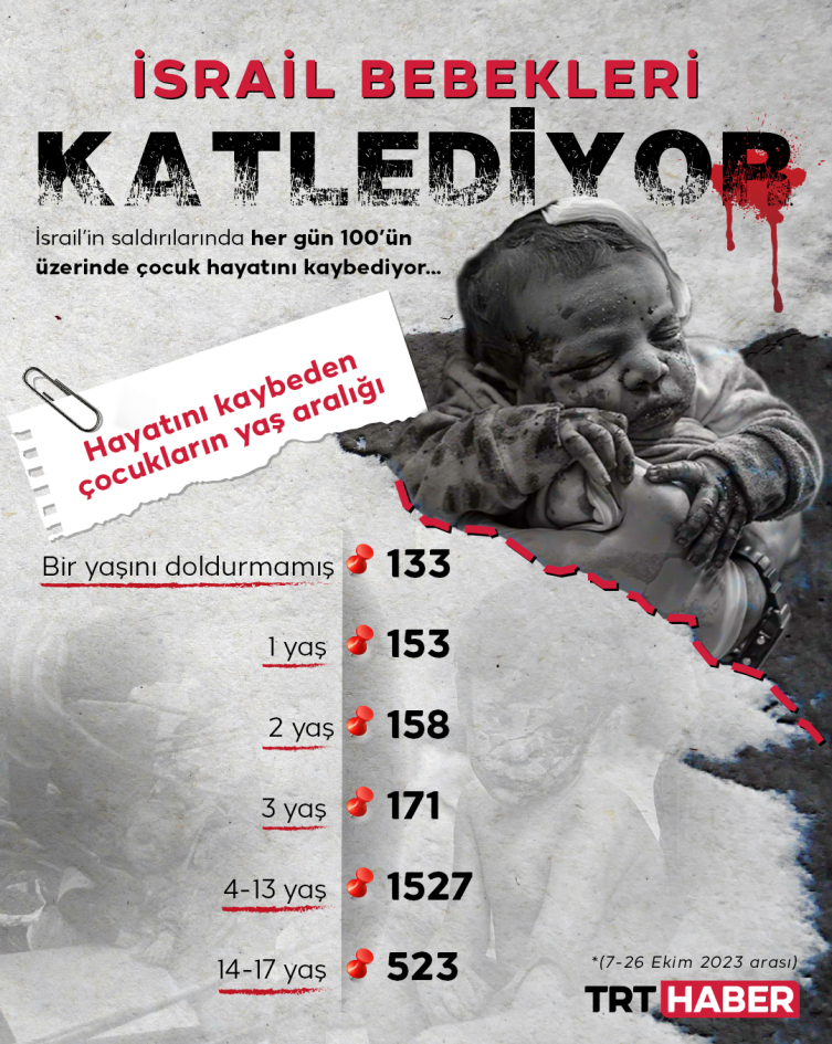 İsrail güçleri, bir yaşını doldurmamış 133 bebeği öldürdü